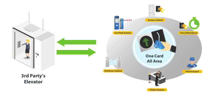ZKBioSecurity Destination based Dispatching Solution