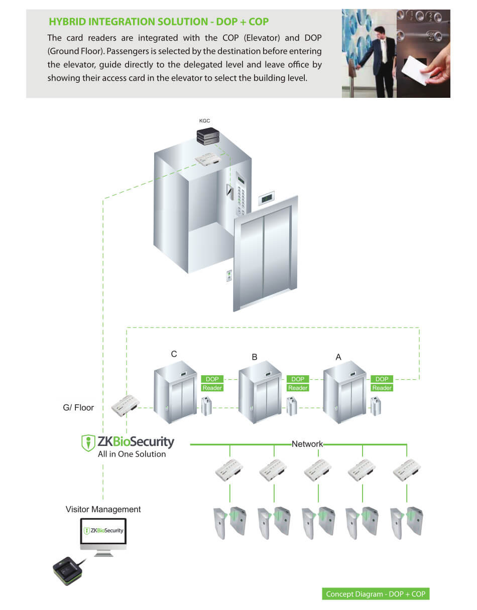ZKBioSecurity Destination based Dispatching Solution