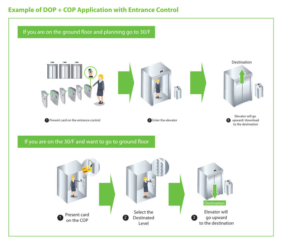 ZKBioSecurity Destination based Dispatching Solution