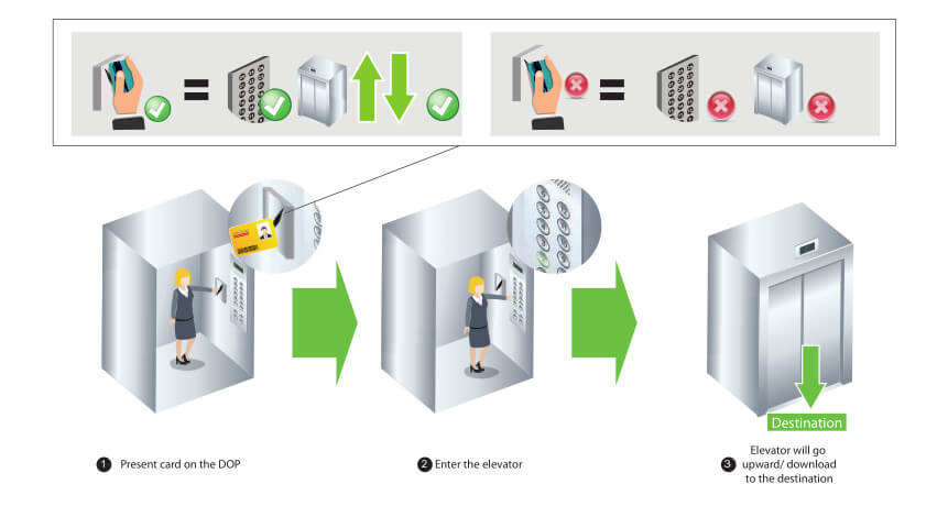 ZKBioSecurity Destination based Dispatching Solution