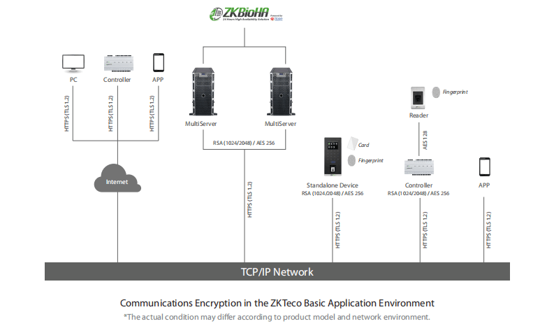 Hybrid AES256-RSA1024/2048 Encryption Methodology on Procedures of ZKTeco Products Hybrid AES256-RSA1024/2048 Encryption Methodology on Procedures of ZKTeco Products