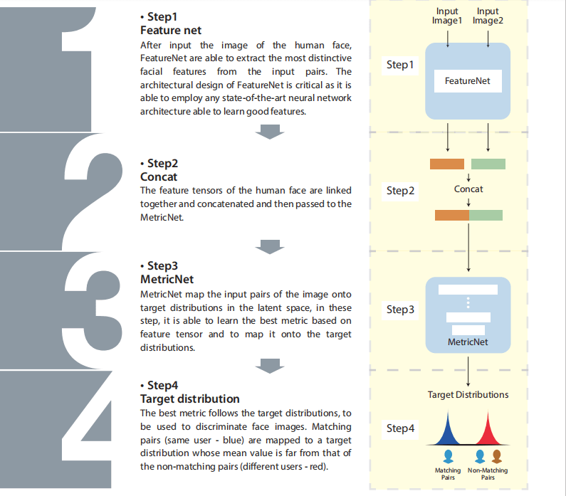 Introduction of Deep Unconstrained Face Verification and Face Anti-spoofing Technology Introduction of Deep Unconstrained Face Verification and Face Anti-spoofing Technology