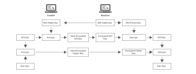 Hybrid AES256-RSA1024/2048 Encryption Methodology on Procedures of ZKTeco Products Hybrid AES256-RSA1024/2048 Encryption Methodology on Procedures of ZKTeco Products