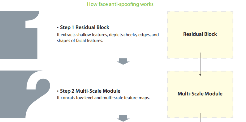 Introduction of Deep Unconstrained Face Verification and Face Anti-spoofing Technology Introduction of Deep Unconstrained Face Verification and Face Anti-spoofing Technology