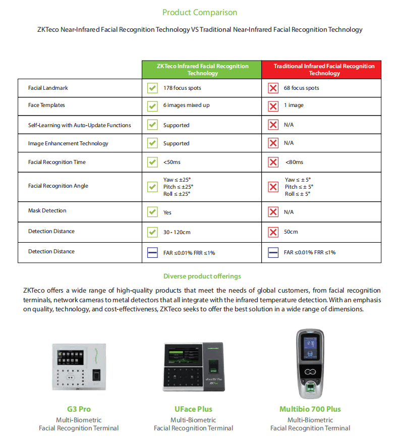 Principle of Access Control with Near-Infrared Facial Recognition Technology (ZKFace 12.0)