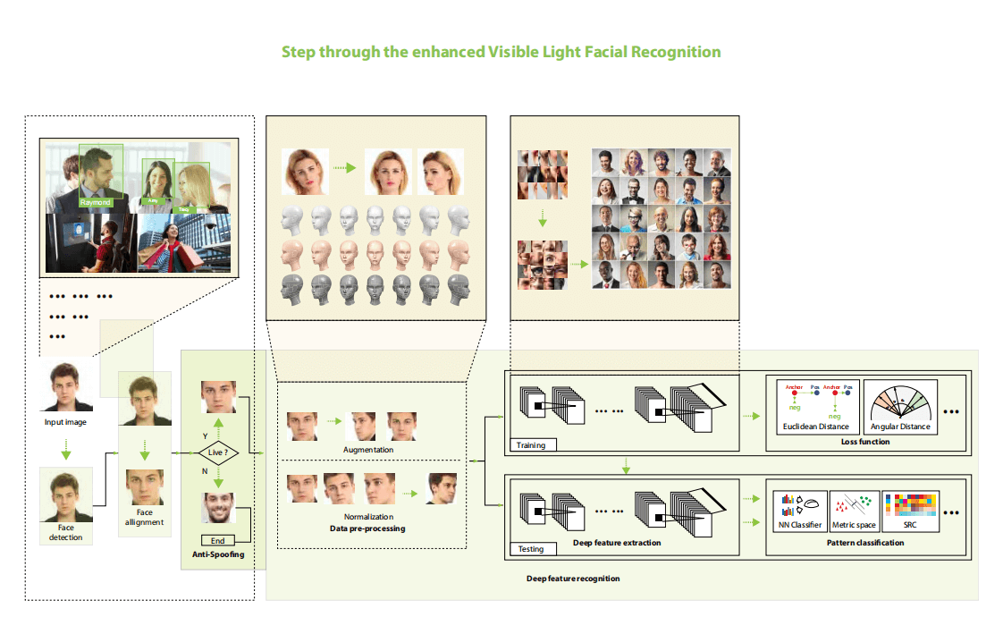 Visible Light Facial Recognition Visible Light Facial Recognition