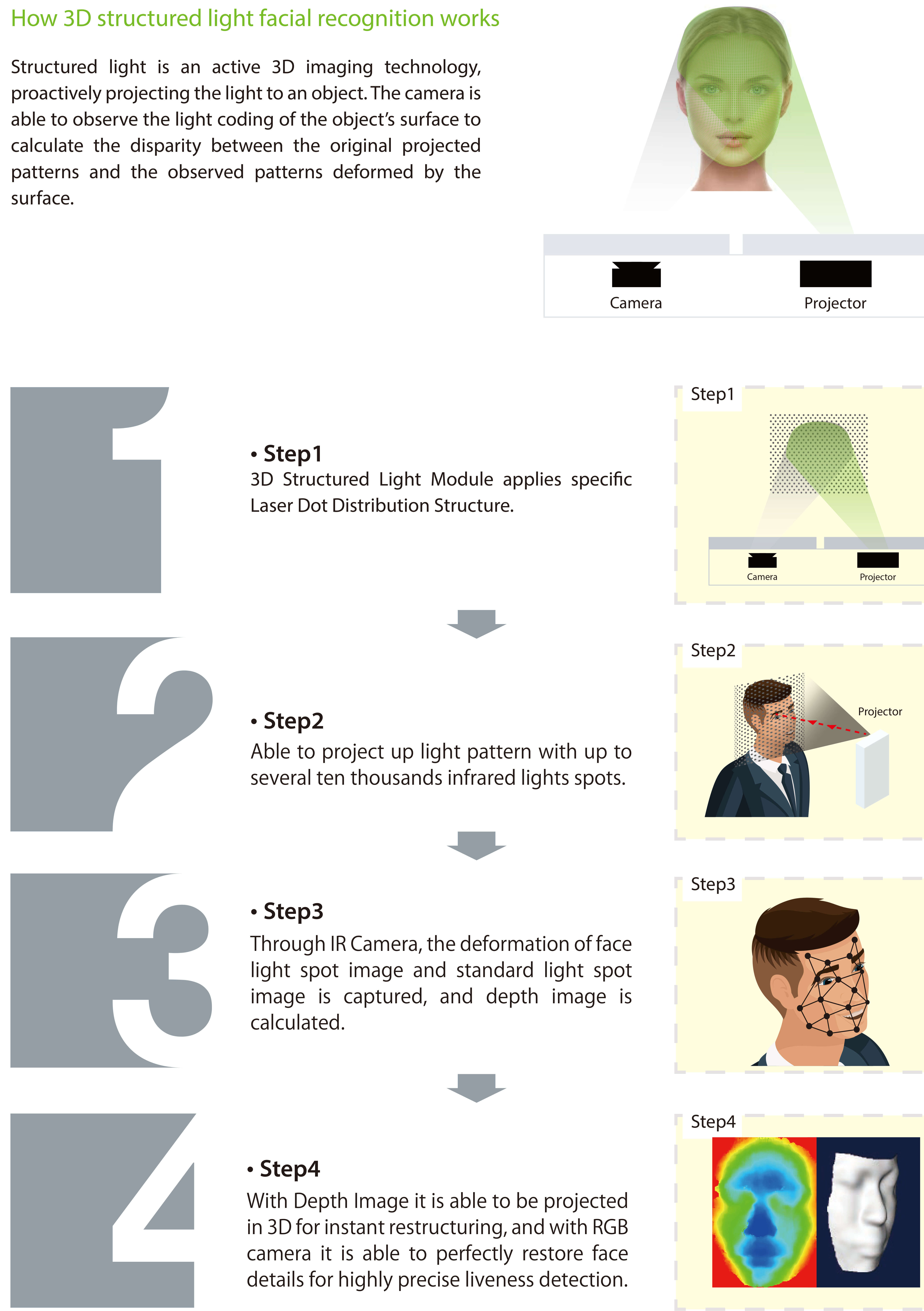 Introduction of 3D Structured Light Facial Recognition Introduction of 3D Structured Light Facial Recognition