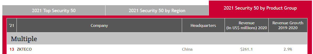 ZKTeco Ranked 13 in the Top 50 Global Security Brands 2021 by a&s Magazine ZKTeco Ranked 13 in the Top 50 Global Security Brands 2021 by a&s Magazine
