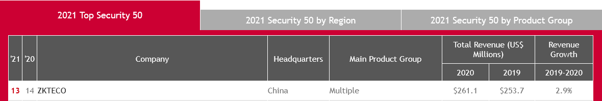ZKTeco Ranked 13 in the Top 50 Global Security Brands 2021 by a&s Magazine ZKTeco Ranked 13 in the Top 50 Global Security Brands 2021 by a&s Magazine