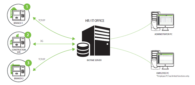 Sobha Hartland in United Arab Emirates Time & Attendance Management Case Study