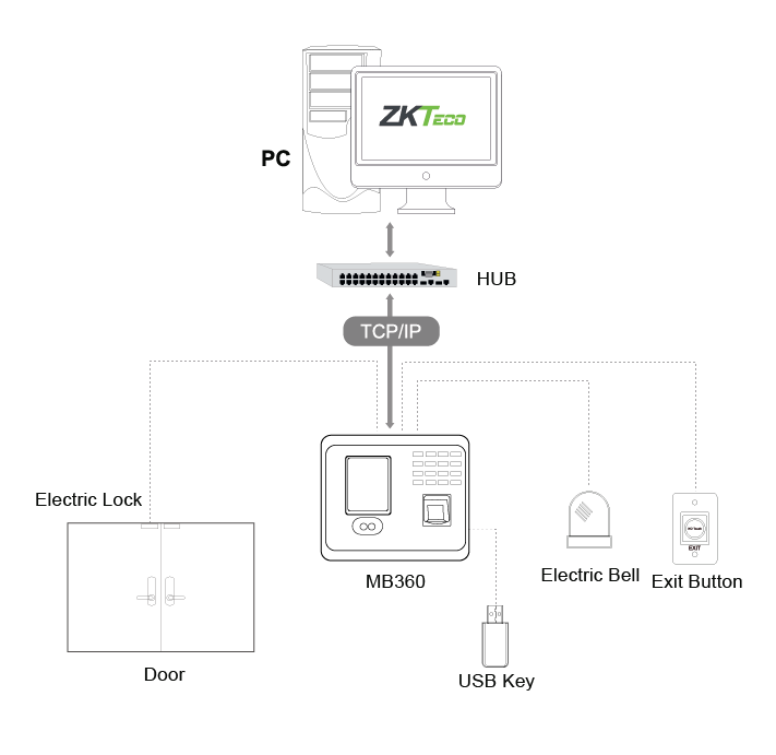 Vivo Philippines — Time & Attendance and Access Control Management Case Study Vivo Philippines — Time & Attendance and Access Control Management Case Study