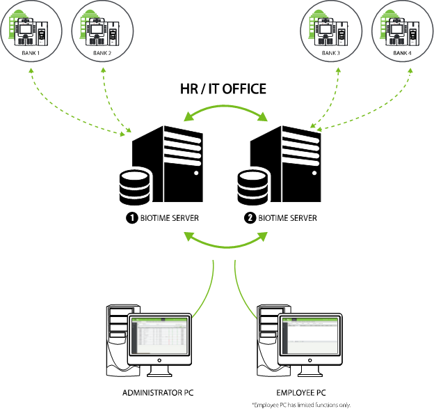 Bank Of Ceylon (Sri Lanka) Time Attendance Solution Bank Of Ceylon (Sri Lanka) Time Attendance Solution