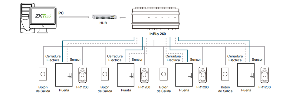 Pedestrian Access Control Solution in Electronics and Technology Corporate